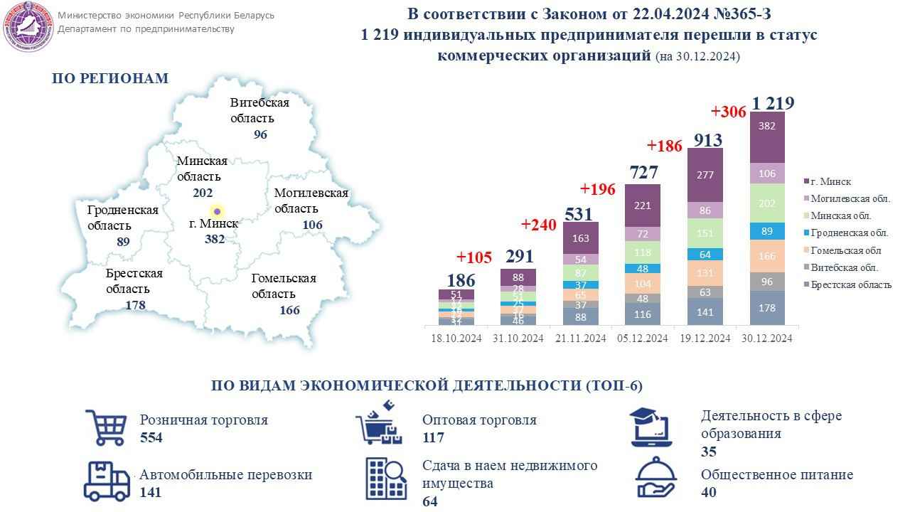 Цифры и факты: с 1 октября более 1 тысяч ИП перешли в статус коммерческой организации Цифры и факты: с 1 октября более 1 тысяч ИП перешли в статус коммерческой организации