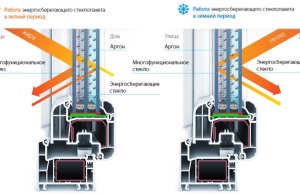 Стеклопакет с энергосбережением: как работает и стоит ли переплачивать Стеклопакет с энергосбережением: как работает и стоит ли переплачивать