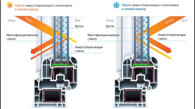 Стеклопакет с энергосбережением: как работает и стоит ли переплачивать