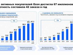 Ozon ставит рекорды — 67 миллионов покупателей и взрывной рост оборота Ozon ставит рекорды: 67 миллионов покупателей и взрывной рост оборота