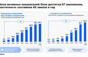 Ozon ставит рекорды — 67 миллионов покупателей и взрывной рост оборота Ozon ставит рекорды: 67 миллионов покупателей и взрывной рост оборота