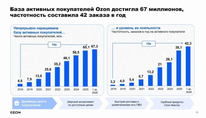 Ozon ставит рекорды: 67 миллионов покупателей и взрывной рост оборота