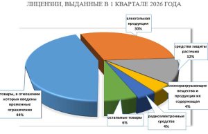МАРТ в первом квартале 2026 года выдавал 40 лицензий в день МАРТ в первом квартале 2026 года выдавал 40 лицензий в день