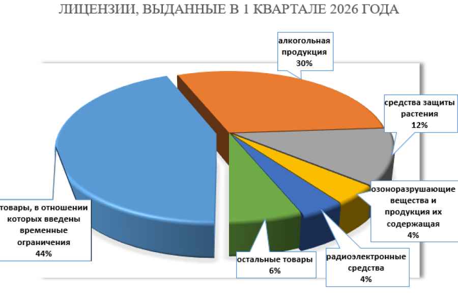 МАРТ в первом квартале 2026 года выдавал 40 лицензий в день