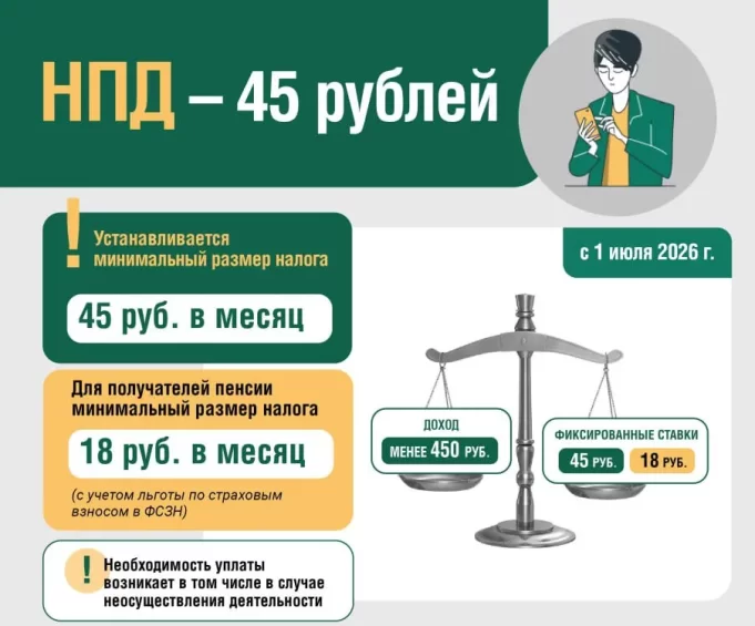 Обязательные 45 рублей для самозанятых в Беларуси: когда платить и что важно знать Обязательные 45 рублей для самозанятых в Беларуси: когда платить и что важно знать