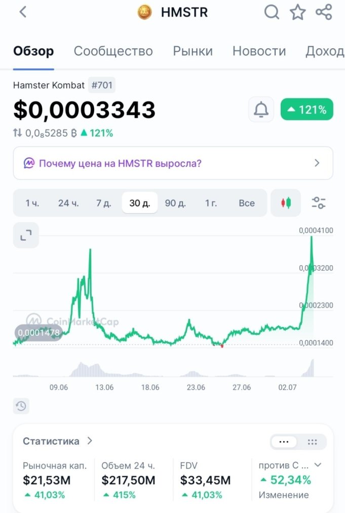 Токен Hamster Kombat ожил: стоимость выросла на 40%, а объём торгов увеличился в 10 раз. Токен Hamster Kombat ожил: стоимость выросла на 40%, а объём торгов увеличился в 10 раз.