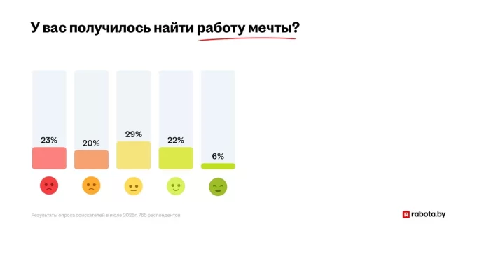 Больше четверти белорусов обрели работу мечты. Думаете, дело в деньгах? Больше четверти белорусов обрели работу мечты. Думаете, дело в деньгах?